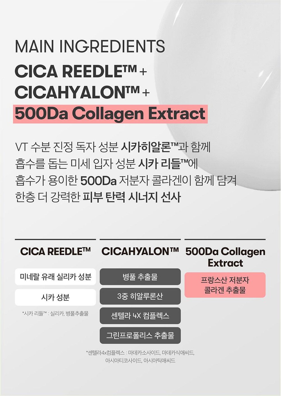 MAIN INGREDIENTSCICA REEDLETM +CICAHYALONTM +500Da Collagen ExtractVT 수분 진정 독자 성분 시카히알론™과 함께흡수를 돕는 미세 입자 성분 시카리들에흡수가 용이한 500Da 저분자 콜라겐이 함께 담겨한층 더 강력한 피부 탄력 시너지 선사CICA REEDLE™ CICAHYALON TM 500Da CollagenExtract미네랄 유래 실리카 성분병풀추출물프랑스산 저분자콜라겐 추출물시카 성분3중 히알루론산*시카리들™: 실리카, 병풀추출물센텔라 4X 컴플렉스그린프로폴리스추출물*센텔라4x컴플렉스: 마데카소사이드, 마데카식애씨드,아시아티코사이드, 아시아틱애씨드